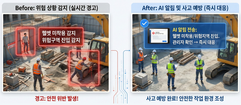 AI Safety Technology